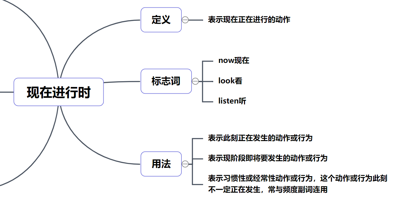 什么是将来或过去进行时,而语法一旦学不会的话,那么英语