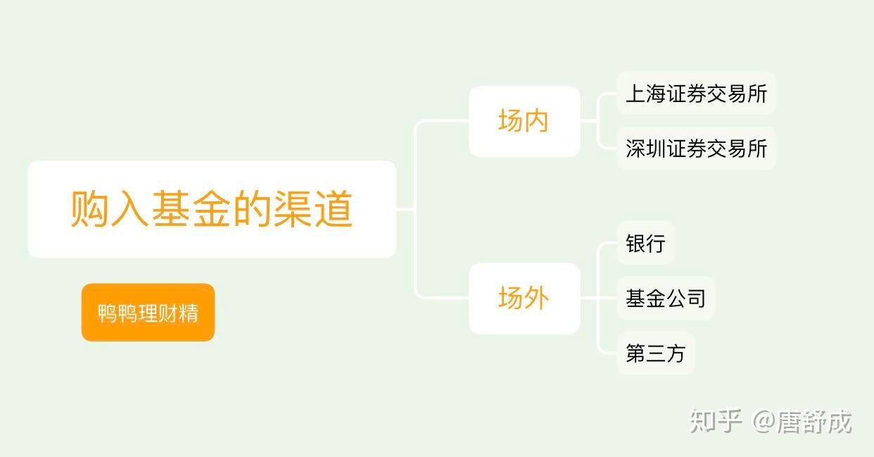 新手应该怎样买基金