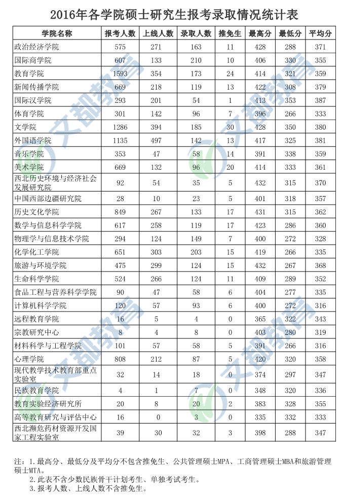 考研报录比2陕西师范大学20132018年分专业报录比统计