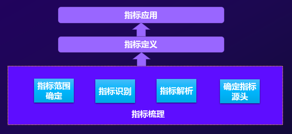 如何搭建企业的指标管理体系,看完这篇文章你就会了