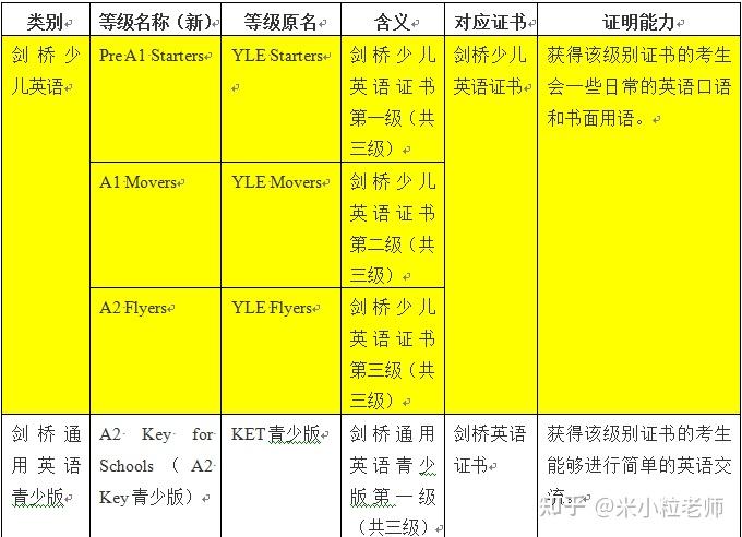 有关剑桥少儿英语考试的基础知识读这一篇就够了