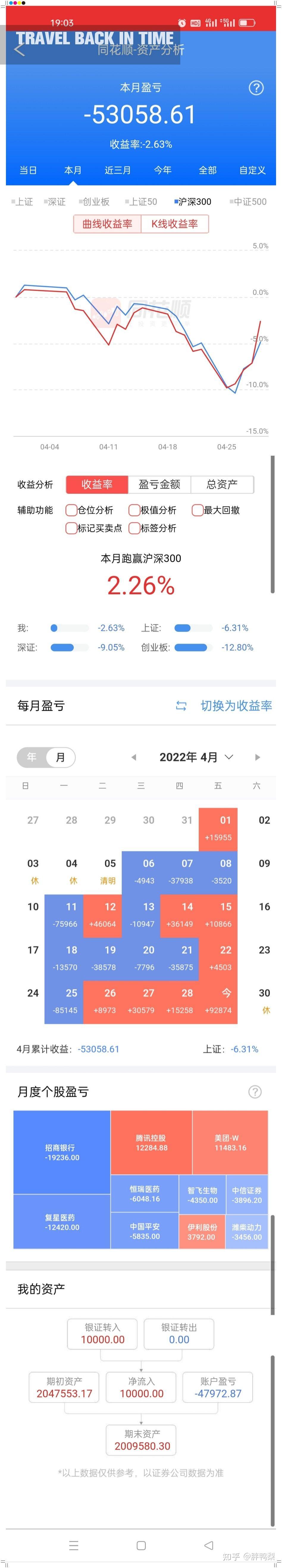 2022年4月股票投资月报200w53w增资1w