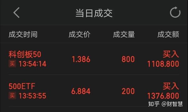 祝大家平安夜快乐! 继续买入500etf(510500)和科创50(588080)