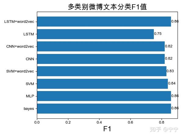 matplotlib画柱状图(条形图)