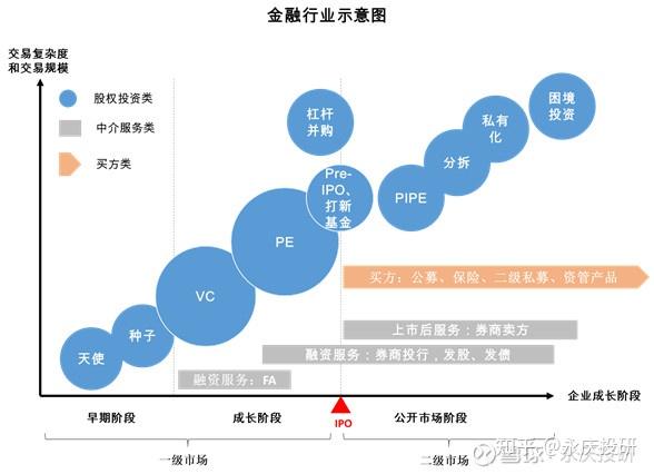 经常会被非金融行业的朋友问到金融行业的分类问题,比如一级,二级