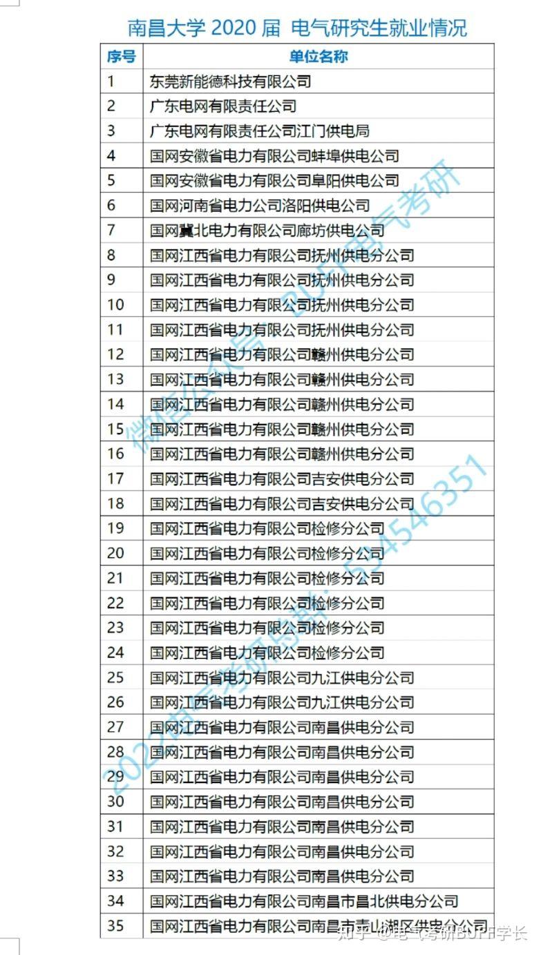 南昌大学就业情况分析 知乎