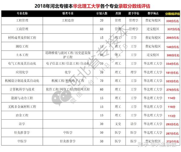 2018年华北理工大学各个专业录取分数线评估