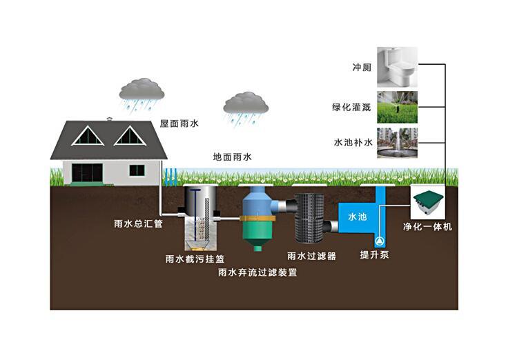 雨水资源再利用