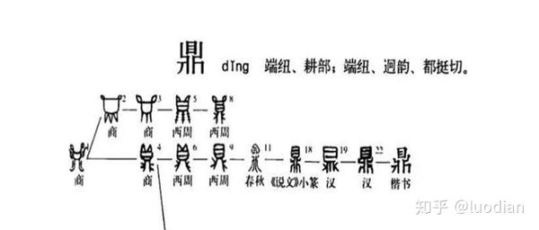 鼎字的来历及演变过程的调查报告