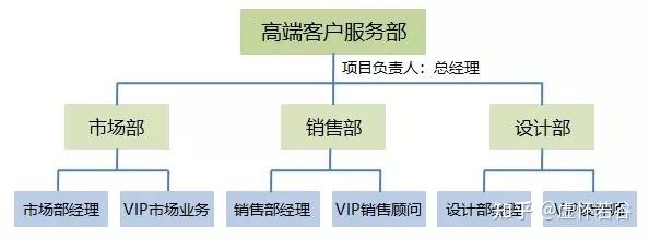大单解千愁搞定高端客户策略