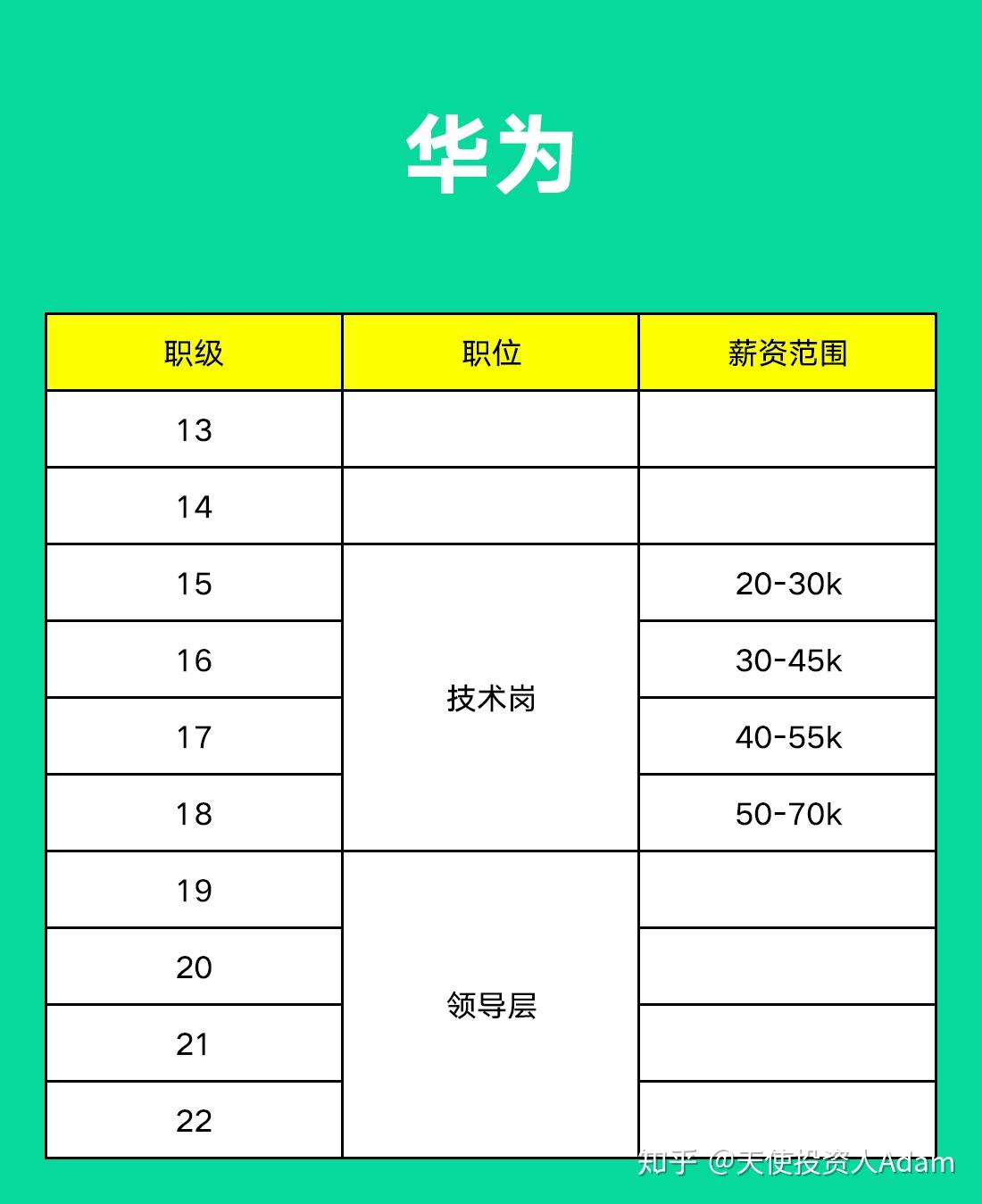阿里腾讯字节京东美团百度薪资职级大比拼