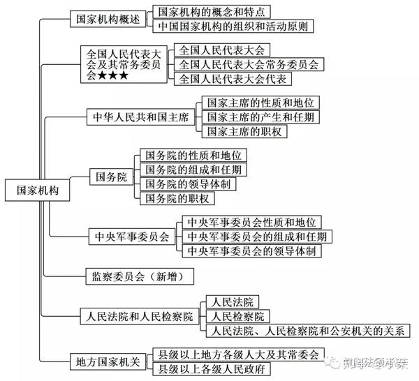 思维导图丨宪法学(三)