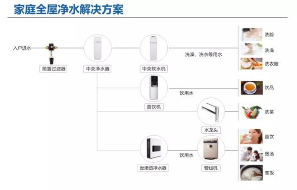 智能社区之全屋净水系统保障生命之源的健康