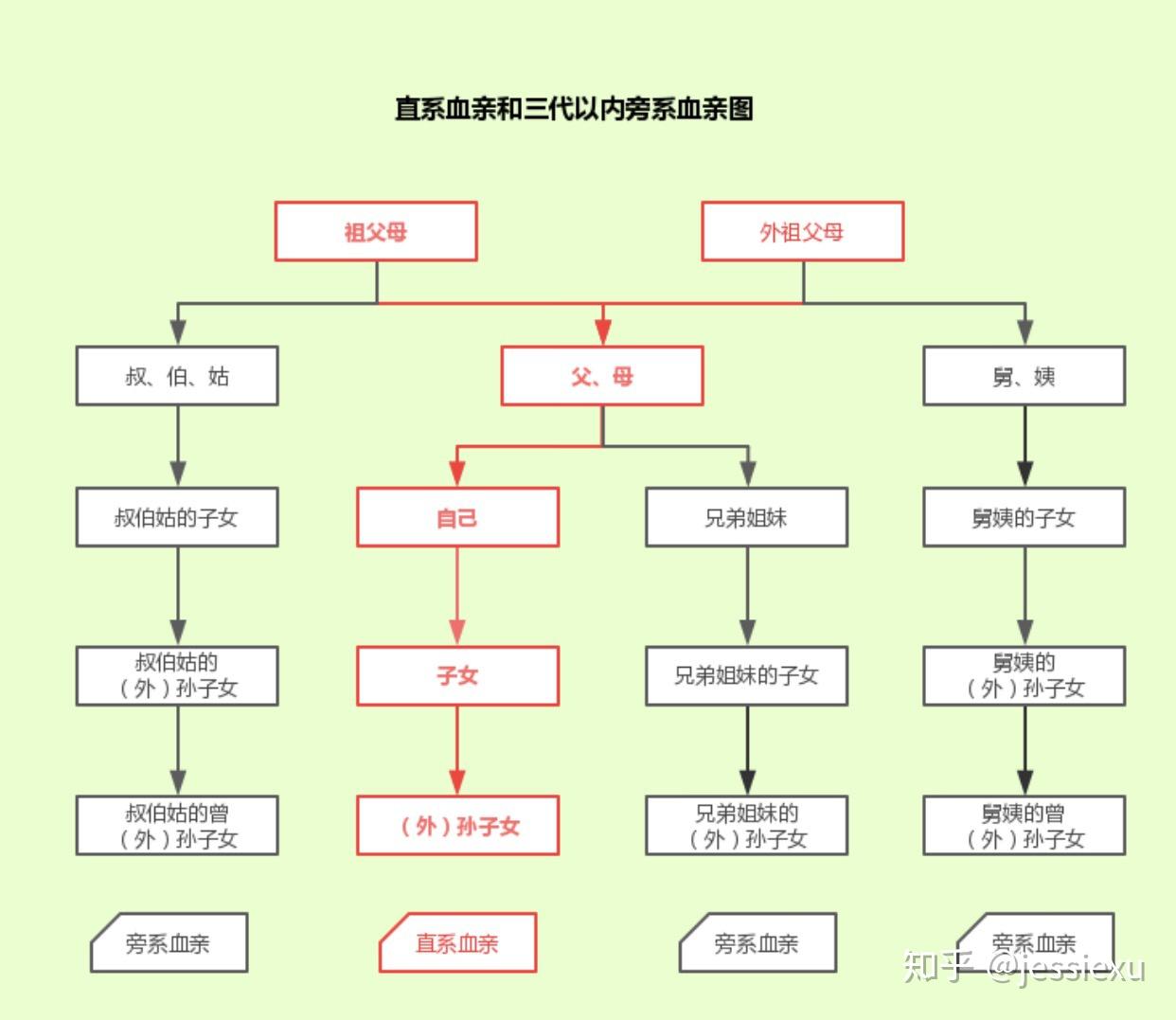 婚姻法里面的亲等计算问题如何计算