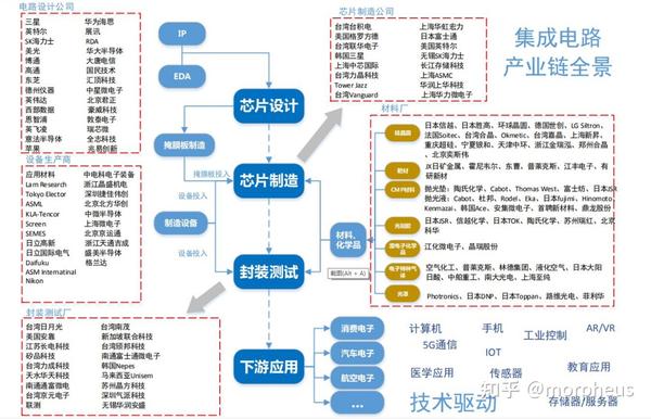 一图看懂芯片产业链