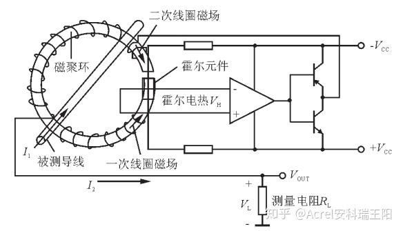 图2磁平衡式霍尔电流传感器原理图式(2)式中,n1为一次线圈匝数,n2为二