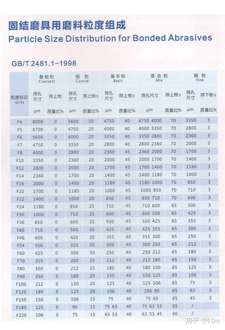 棕刚玉磨料粒度解析