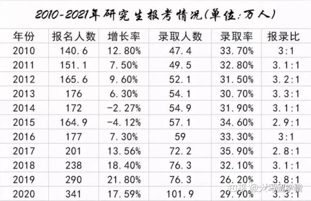 近10年国内考研报名逐年增加2022年全国硕士研究生招生考试初试时间为