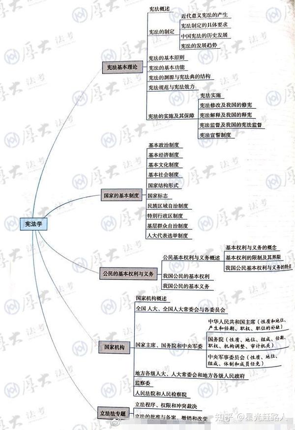 法考(司考)2021理论法思维导图一