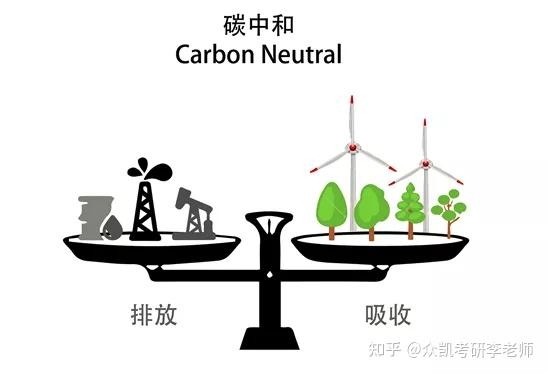 什么是碳中和?