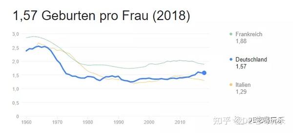 之后出发时出生率逐渐下降,如今德国面临着老龄化社会的种种挑战,而