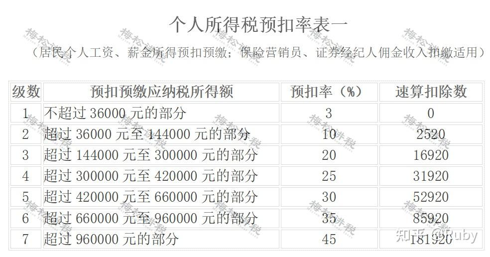 以下9类所得需要缴纳个人所得税:76综合所得:工资,薪金所得;劳务