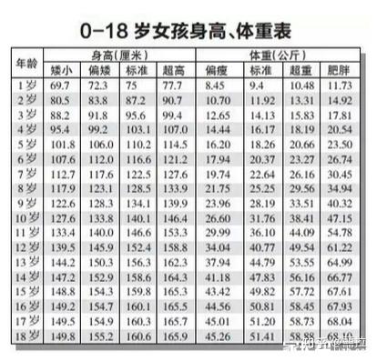 1,0-12岁男孩身高,体重表 三,孩子生长发育的阶段划分 1,基础阶段