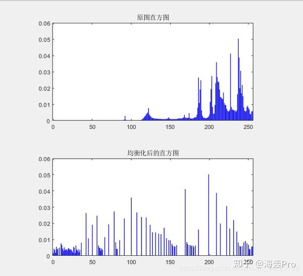 matlab--数字图像处理 图像直方图均衡化