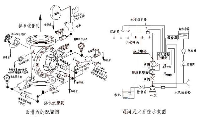 消防自动喷洒系统之开式雨淋报警阀与闭式干式湿式报警阀系统预作用