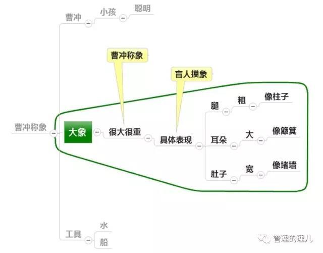 【思维导图】一款比word更匹配你才华的工具