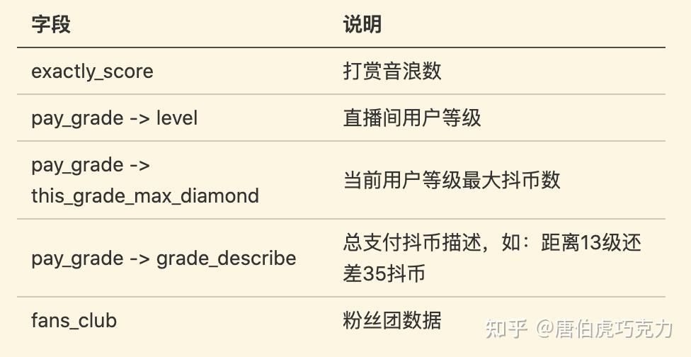 抖音直播间音浪榜接口抖音直播数据抓取sdk音浪榜前100名