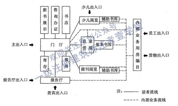 2011年图书馆 ▼