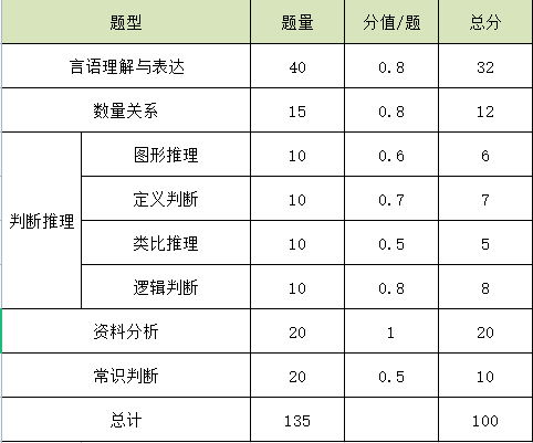 行测130题分值分布