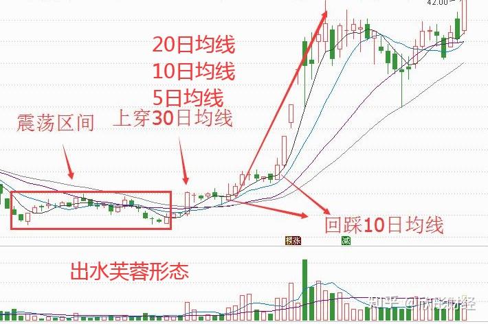 查看《短线经典战法》出水芙蓉,附选股公式(4)出水芙蓉形态成立后