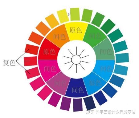 由两种间色混合产生的色称为复色,即"三此生色"什么是复色?