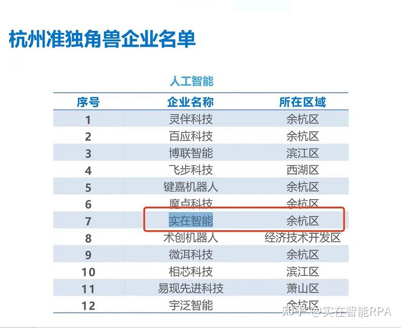 实在智能入选36氪2022年杭州准独角兽企业榜单