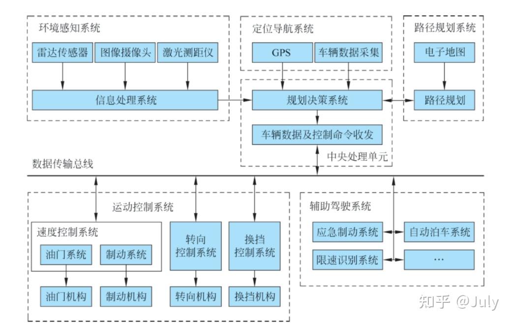 一,自动驾驶系统技术架构