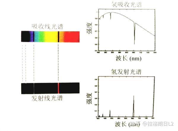 吸收线与发射线光谱图