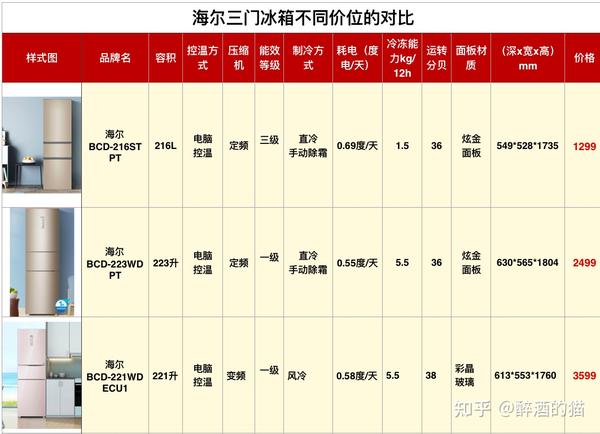 海尔冰箱系列和价格大全,2021海尔冰箱推荐(内含不同价位冰箱)