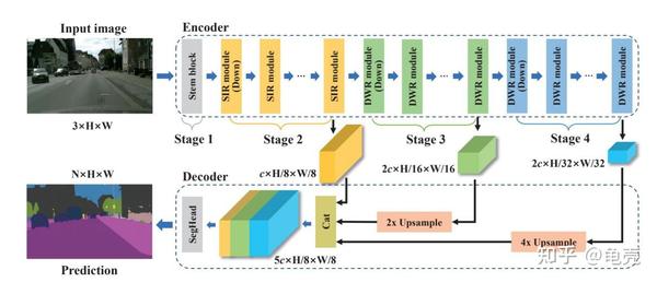 轻量级实时语义分割 知乎