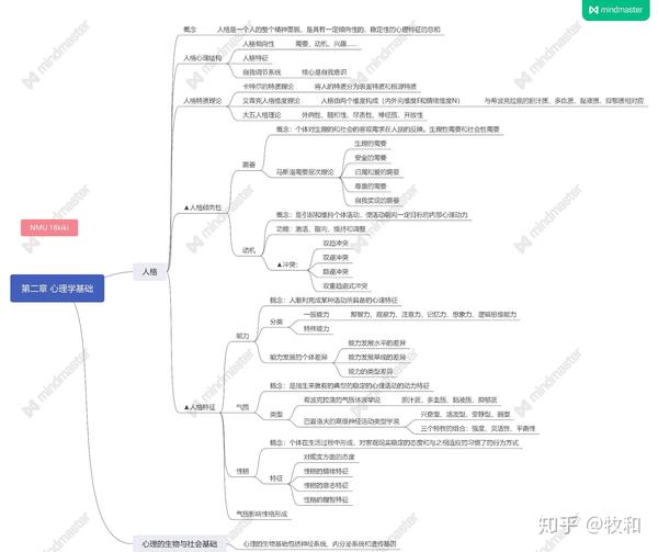 医学心理学 思维导图