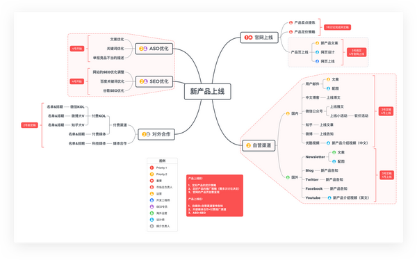 新产品上线推广计划 读书笔记是思维导图的常用场景.