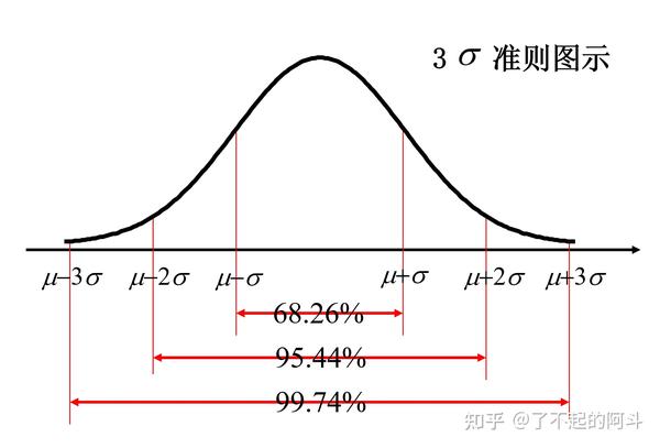 正态分布与标准正态分布的分布函数之间的关系