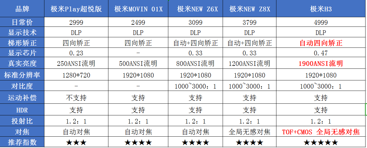 2020年5款高性价比极米投影仪选购指南