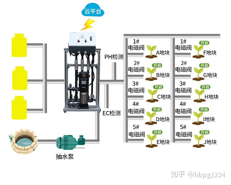 三路水肥一体化一体机