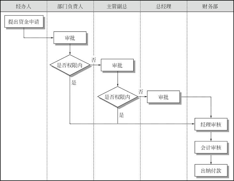 第3章财务管理流程