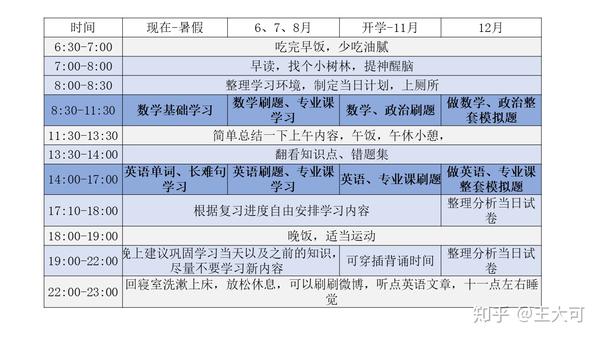 暑假和12月要严格按照此计划表学习,平时有课适当调整,作息时间从现在