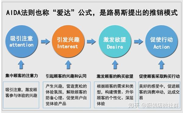 品牌折扣女装加盟店想提升销售额aida法则你必须要知道