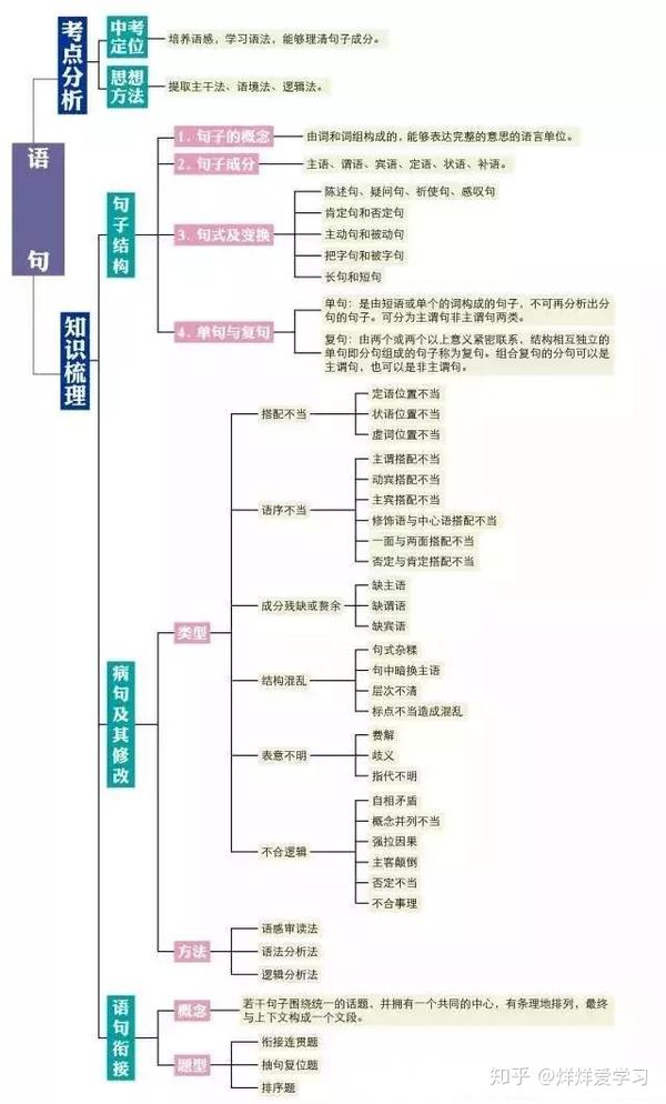 学姐这次给大家分享了初中语文学习的知识导图,分析了考点.