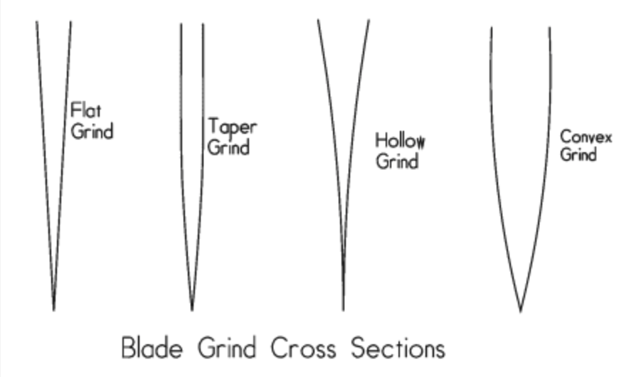 这些刃口形状你都见过吗?来了解一下刀具常见的研磨形式